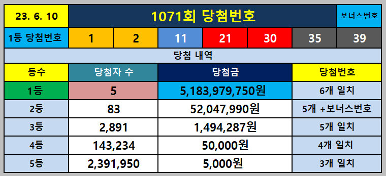 1071회 1등 당첨번호