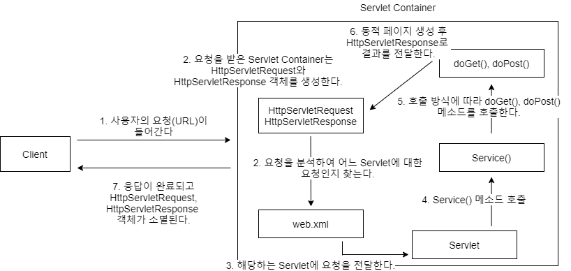 요청, 응답 흐름에 따른 Servlet 이해 — JingyuKim