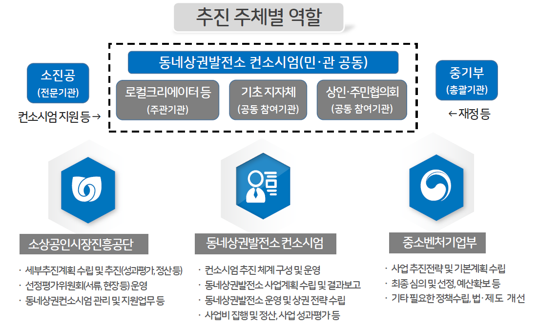 동네상권발전소 사업의 추진체계