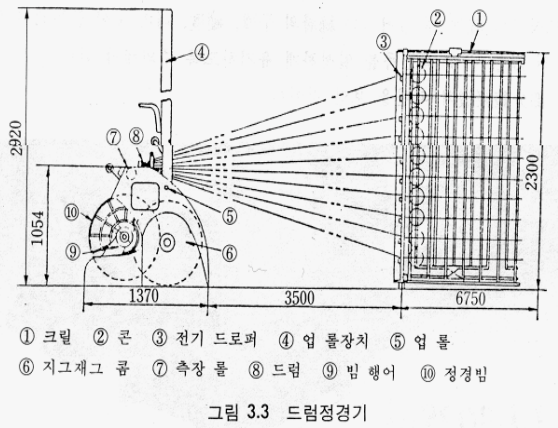  제직 공정 중 준비 공정 #02. Warping (정경)
