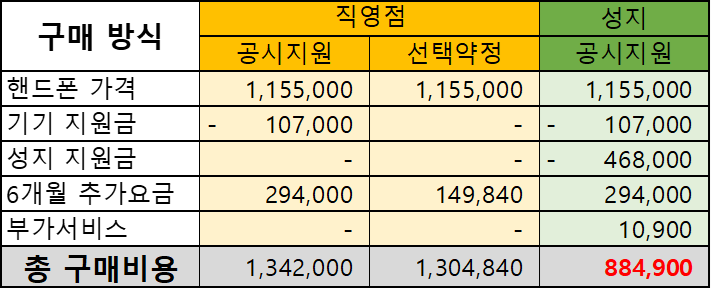 구매비용 비교표