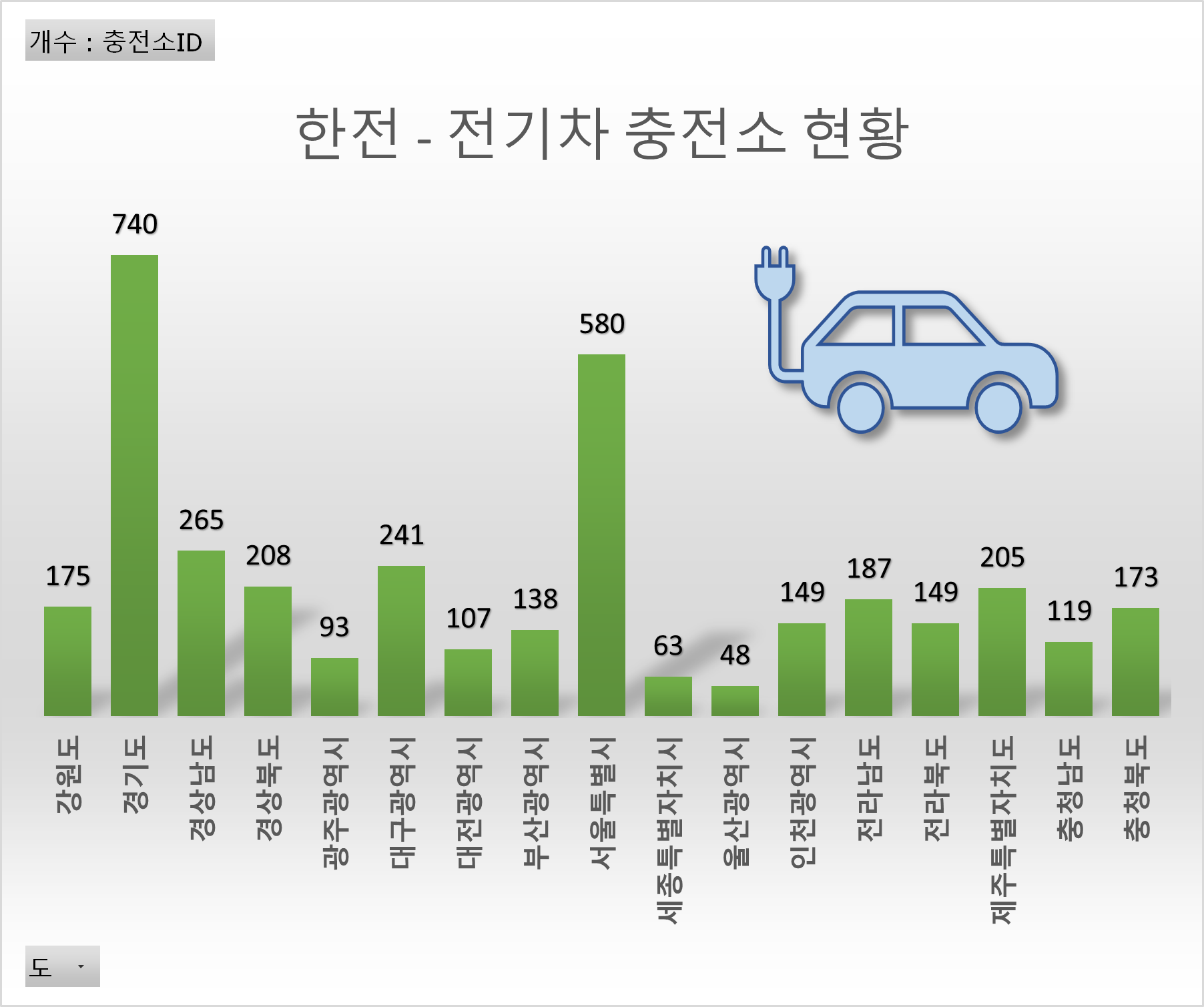 한전 전기자동차 충전소 현황