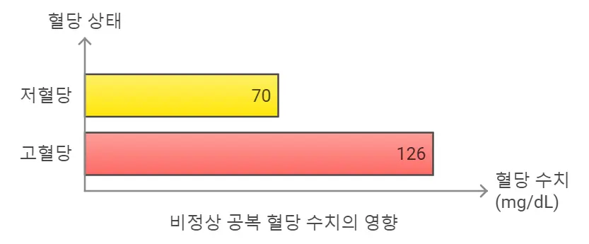 공복혈당 비정상 위험