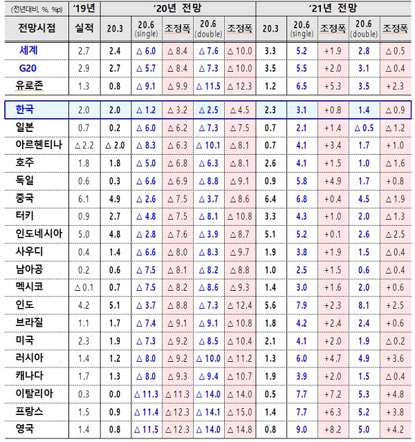  OECD, 회원국 중 한국 올해 경제 성장률이 제일 양호!