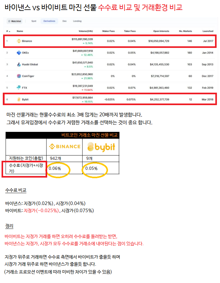  바이비트 신규가입하기 20프로 이용비 사용료 할인정보