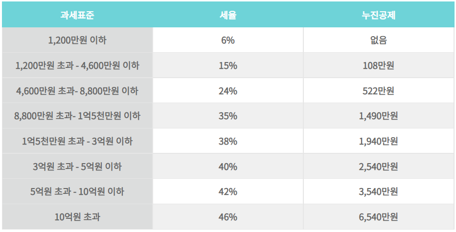 종합소득세 세율 기준