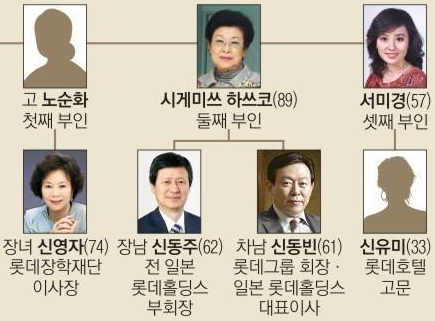 롯데 신격호의 여자들과 가계도 (ft.부인, 서미경, 시게미즈 하츠코, 신동빈과 신동주) - 신격호 - 롯데 가계도 롯데 신격호의 여자들과 가계도 (ft.부인, 서미경, 시게미즈 하츠코, 신동빈과 신동주) - 신격호 - 롯데 가계도