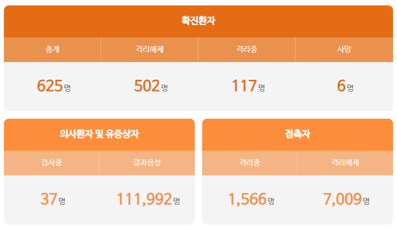  대전시 627번-644번 은혜교회 코로나19 확진자 발생..서산 기도원 방문