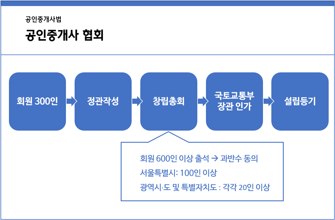 공인중개사협회