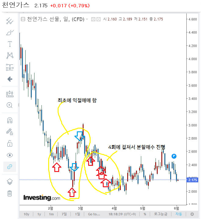 천연가스 선물가격 차트