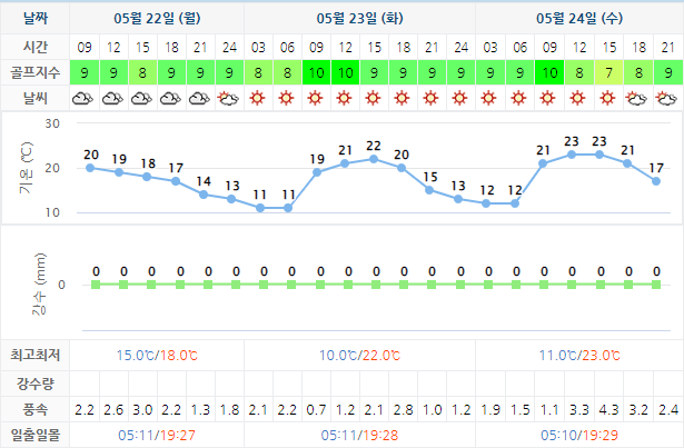오션비치CC 날씨 5월22일 기준