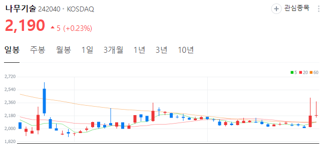 CXL-관련주-나무기술-주가