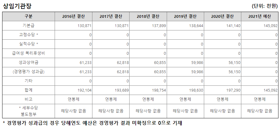 대한무역투자진흥공사 연봉, 초봉, 직원수, 복지, 채용공고 - 대한무역투자진흥공사 연봉, 초봉, 직원수, 복지, 채용공고 - undefined - ■ 대한무역투자진흥공사 평균연봉 대한무역투자진흥공사 연봉, 초봉, 직원수, 복지, 채용공고 - 대한무역투자진흥공사 연봉, 초봉, 직원수, 복지, 채용공고 - undefined - ■ 대한무역투자진흥공사 평균연봉