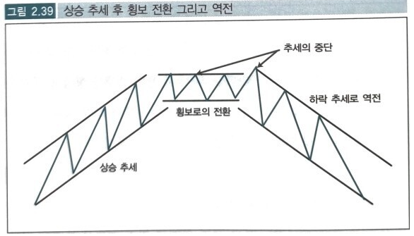 상승추세의 횡보로의 전환 그리고 역전