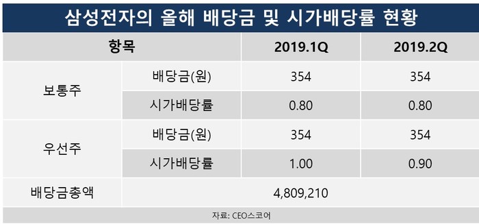 삼성전자 주가 배당금 전망