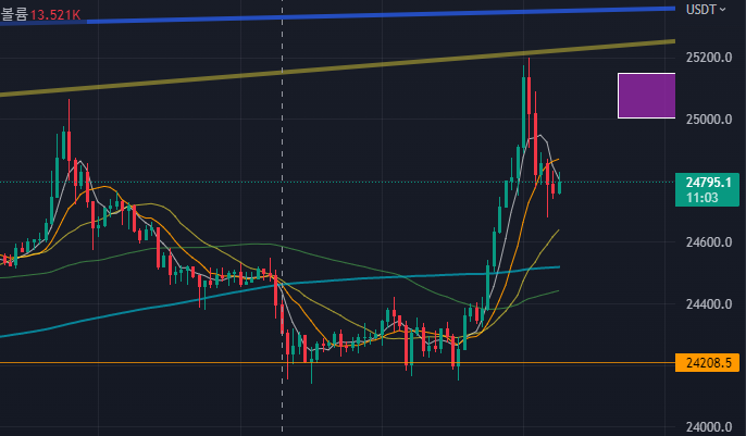 비트코인 btc 15분봉 차트
