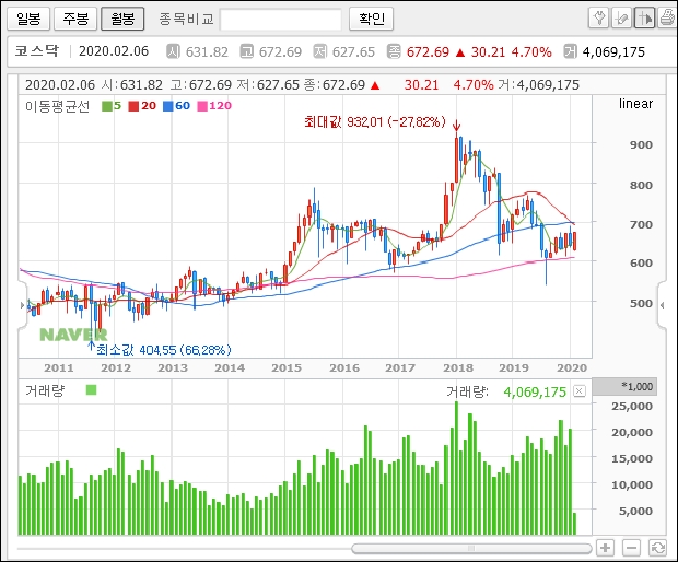 2020년 코스닥