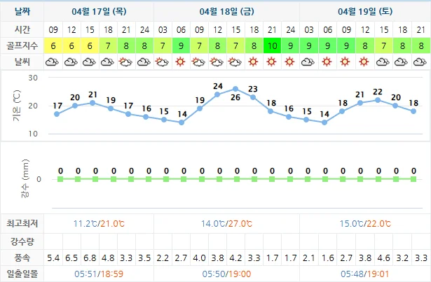 4월 17일 기준 동훈힐마루cc 날씨 안내