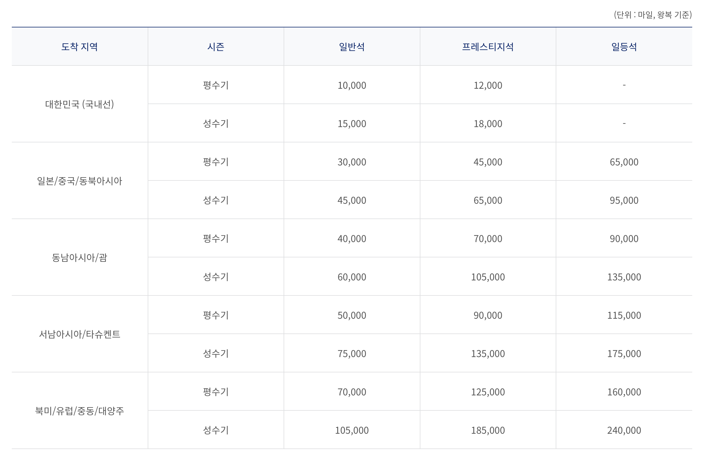 3월 31일까지 보너스 항공권 발권시