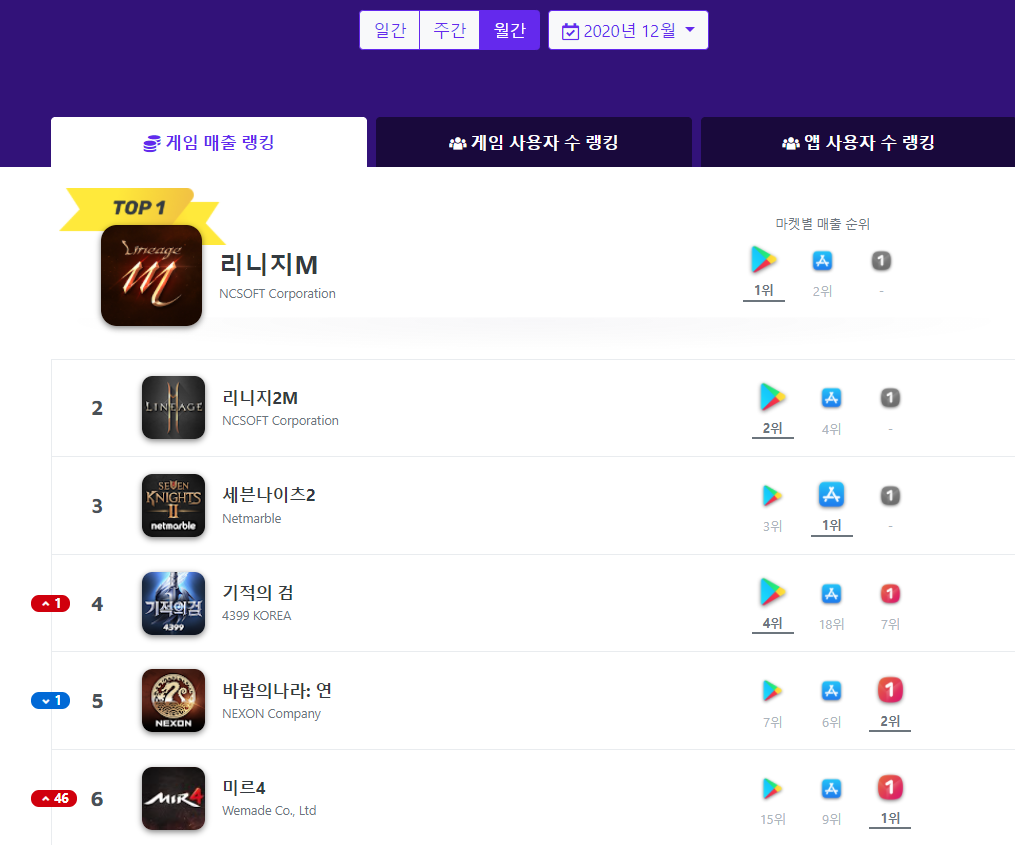  왜 위메이드 주가는 부진한가(feat 위메이드 승소)