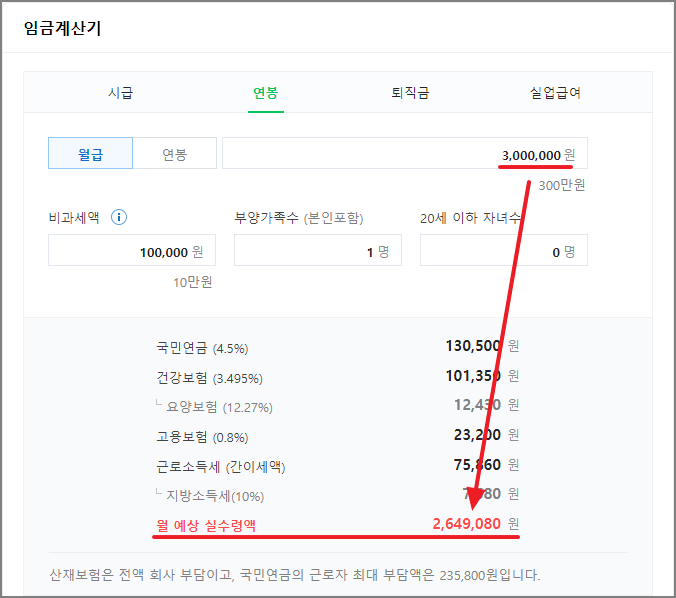 월급 300만원 실수령액 계산