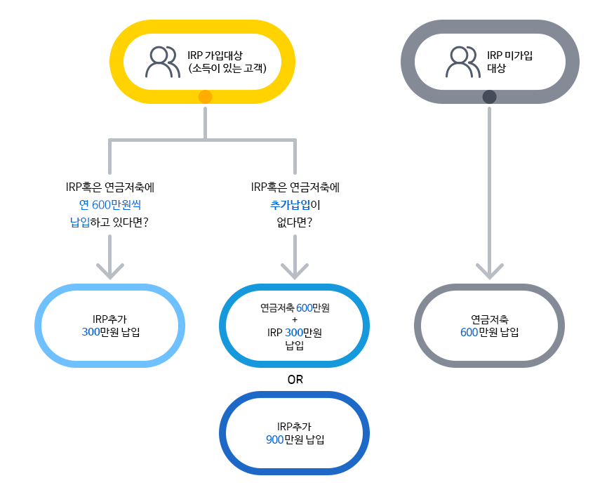 개인연금저축 소득공제 한도