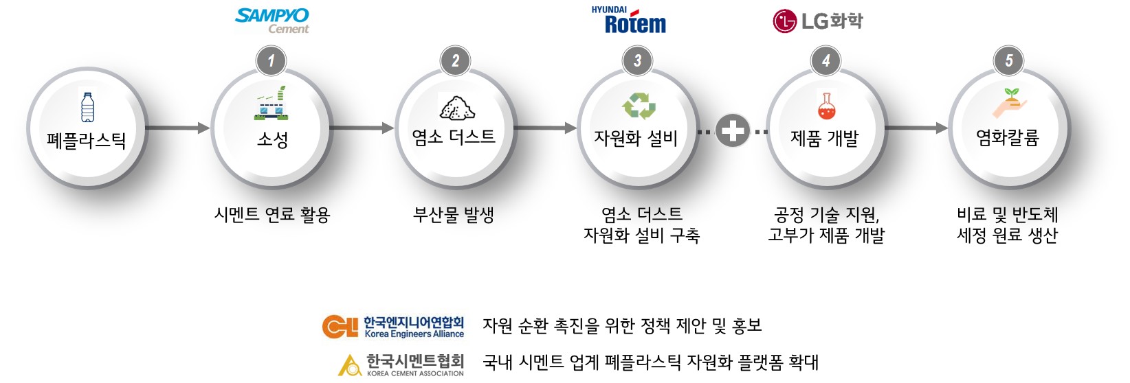 LG화학, 선순환 생태계 구축... Lg화학, 선순환 생태계 구축...