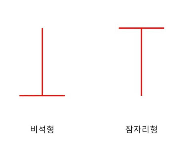 비석형, 잠자리형 캔들