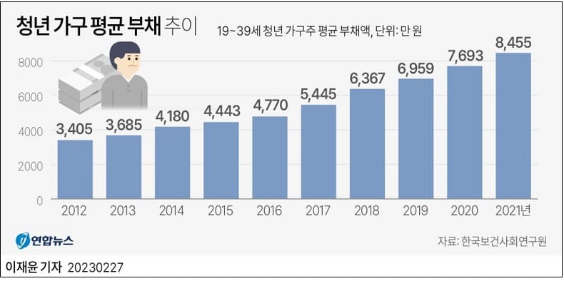 19~39세 청년 가구 부채&#44; 10년 전 대비 2배 급증