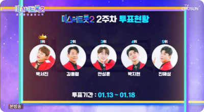  '미스터트롯2' 박서진, 2주 연속 온라인 투표 1위 차지