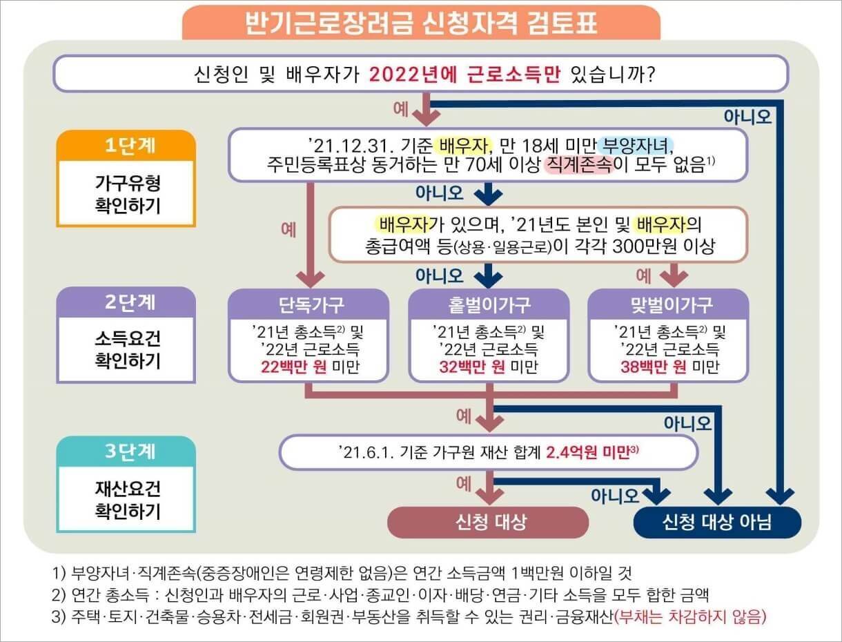 (그림 5) 반기근로장려금 신청자격