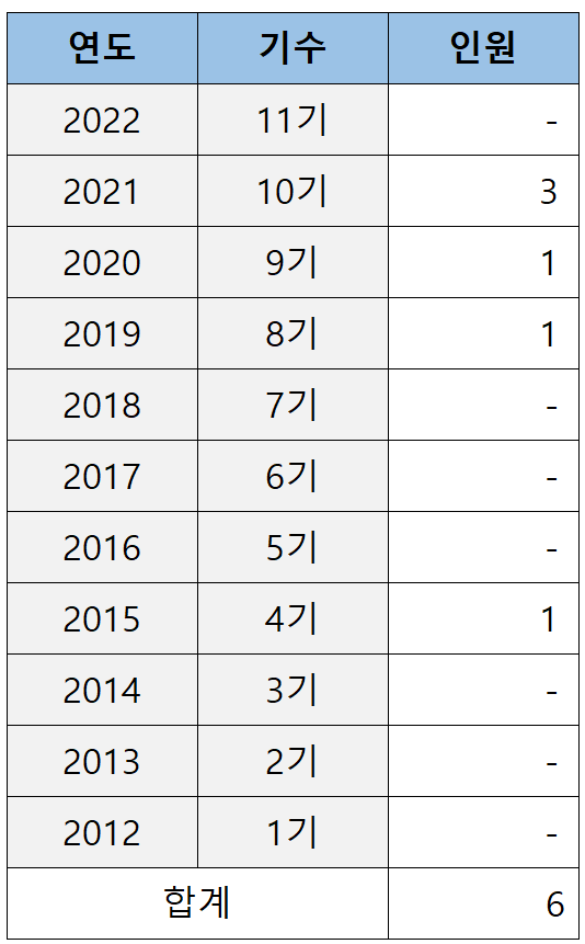 동아대 로스쿨 아웃풋 - 검사, 로클럭(재판연구원), 판사, 재판연구원