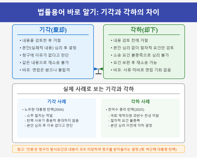 기각과 각하의 차이점 관련 이미지