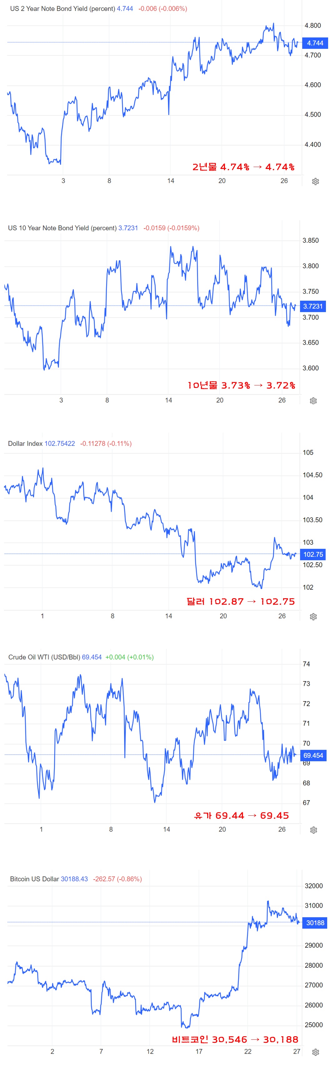 금리&#44; 달러 인덱스&#44; 유가&#44; 비트코인 움직임