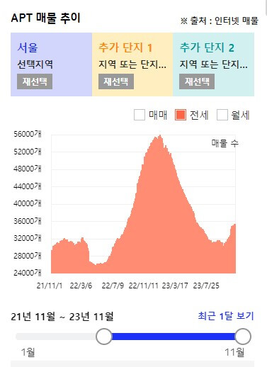 서울 아파트 전세 물량 (`23.11)