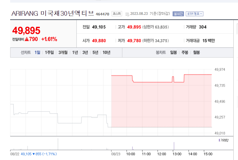  환헷지 장기미국채 ETF 출시 기념 +  지금 TMF 사요?