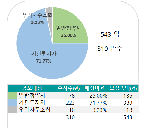 나래나노텍 - 공모규모