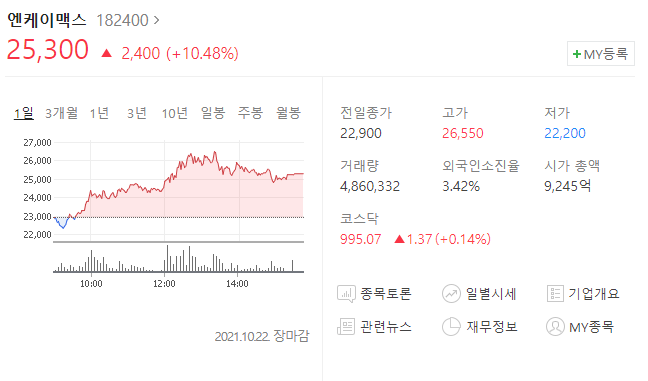  엔케이맥스(182400) 주가 전망 CTOS 임상결과 발표 예정.
