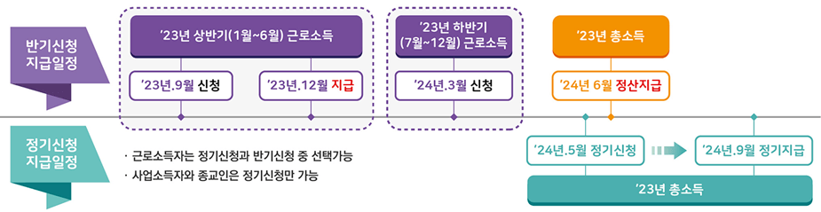 근로장려금 지급절차