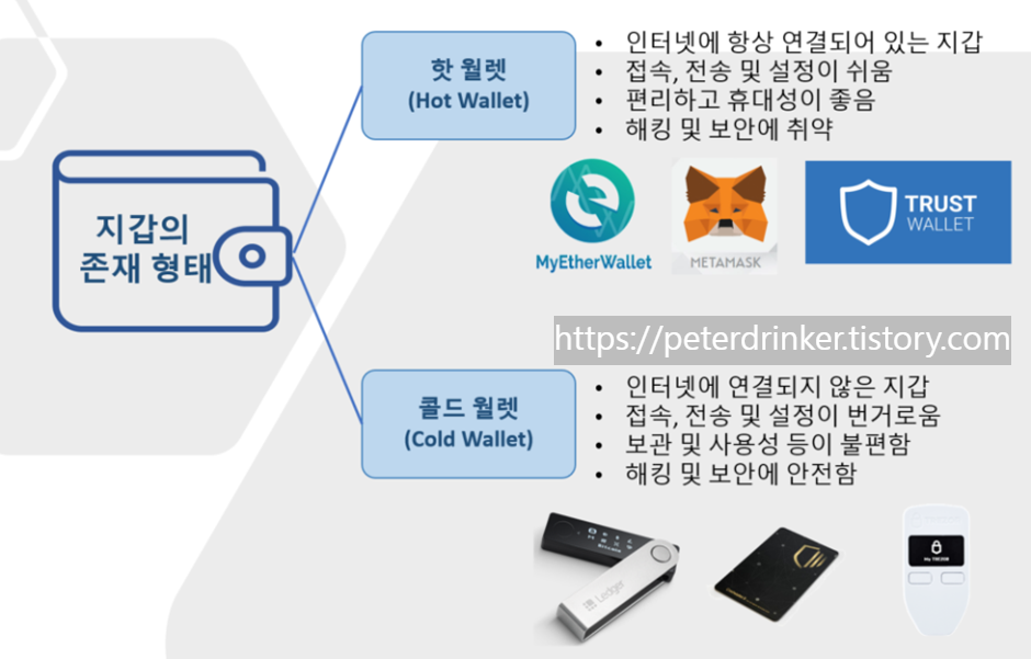  코인/가상화폐 지갑의 종류 (핫 월렛 Vs. 콜드 월렛)