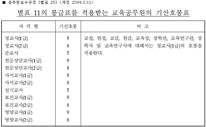 장학사-장학관-기산호봉