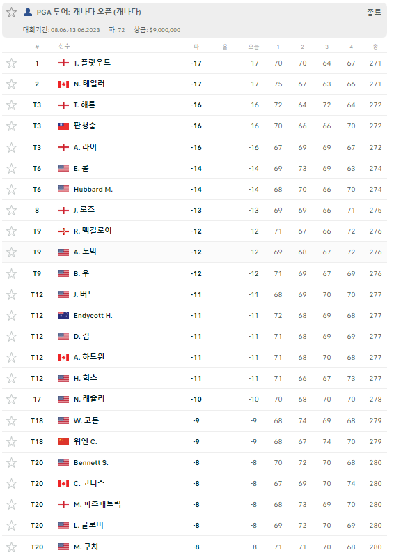 '23년 RBC 캐나디언 오픈 최종 순위