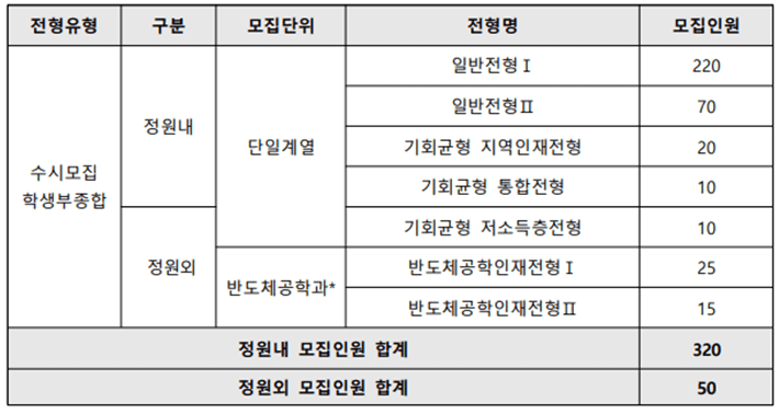 전형별 모집학과 및 모집인원