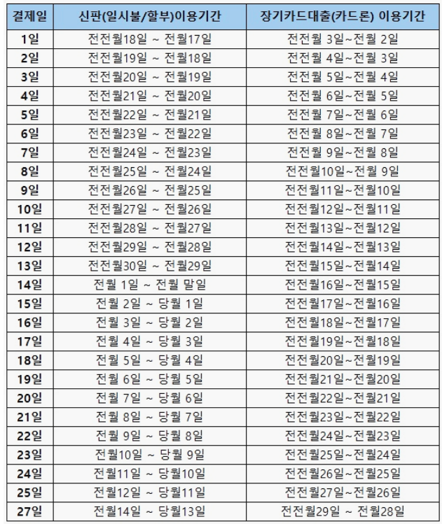 우리카드 결제일별 이용기간