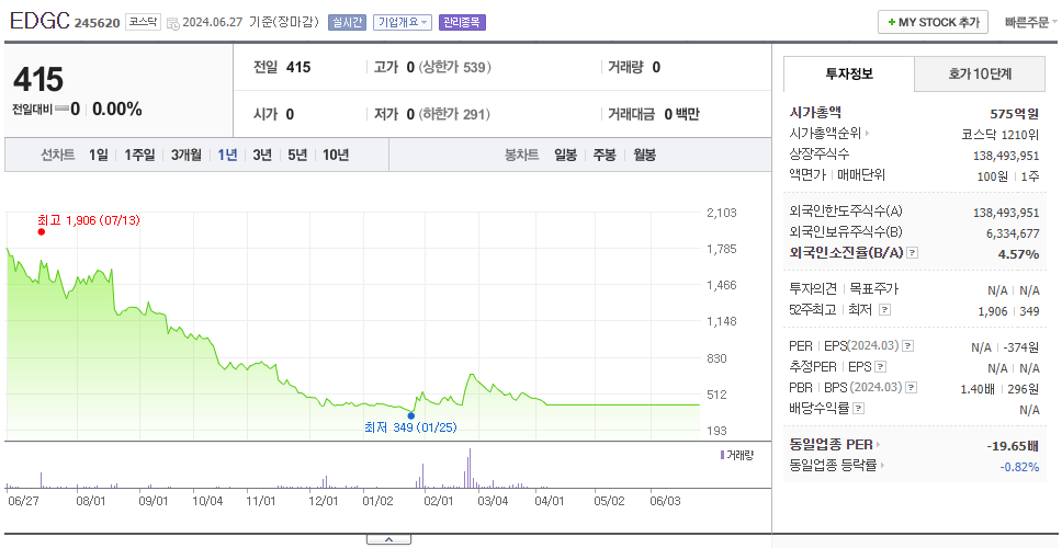 EDGC_주가