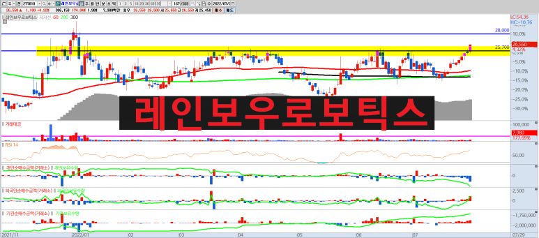  [종목분석] 레인보우로보틱스 주식전망 | 흑자전환 앞둔 로봇관련주 + 현대로템 낙수효과 기대