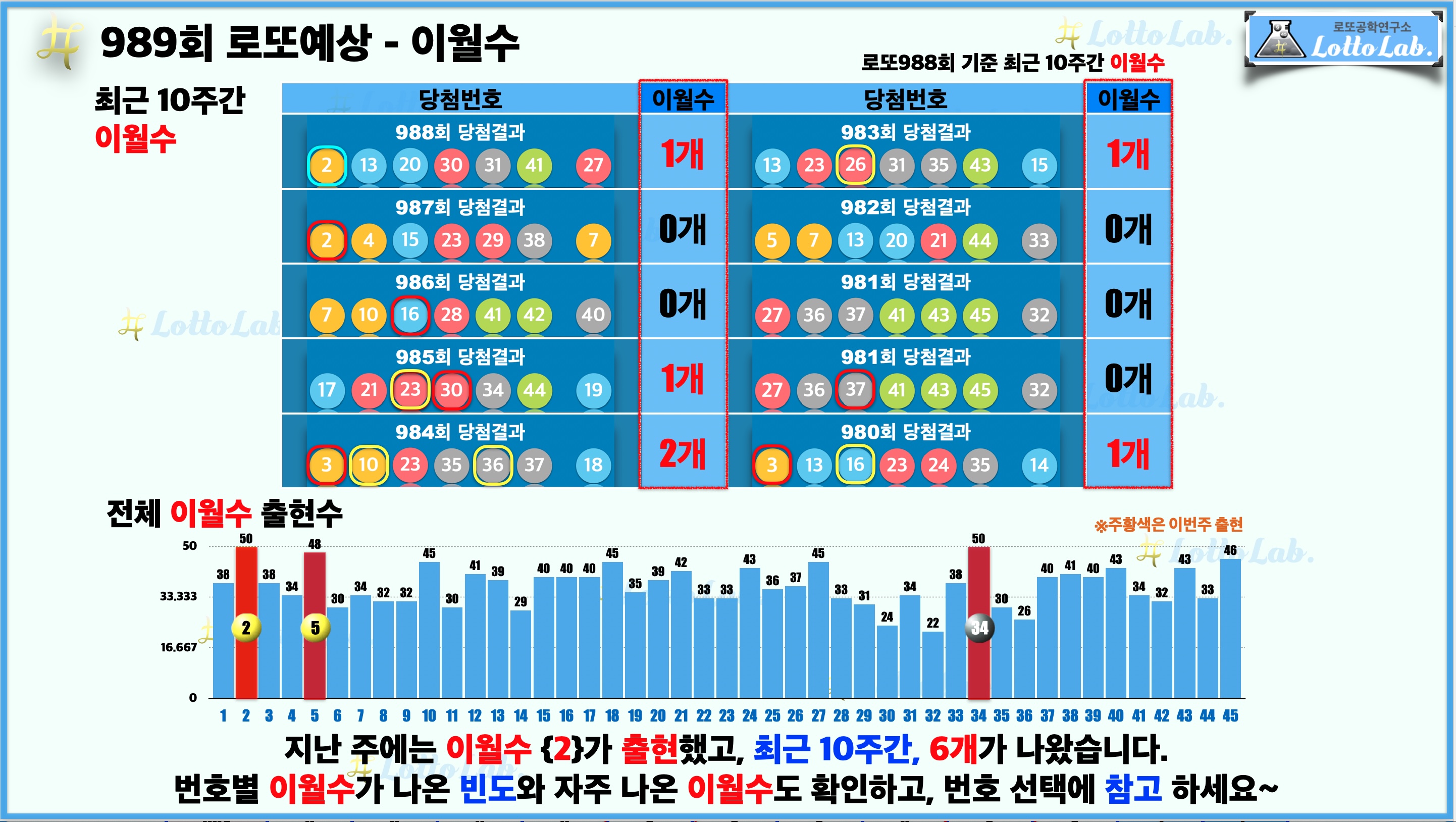 로또랩 로또988 당첨 번호 예상 - 이월수