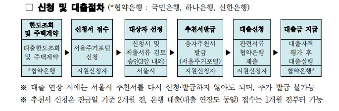 서울-신혼부부-임차보증금-신청-대출절차