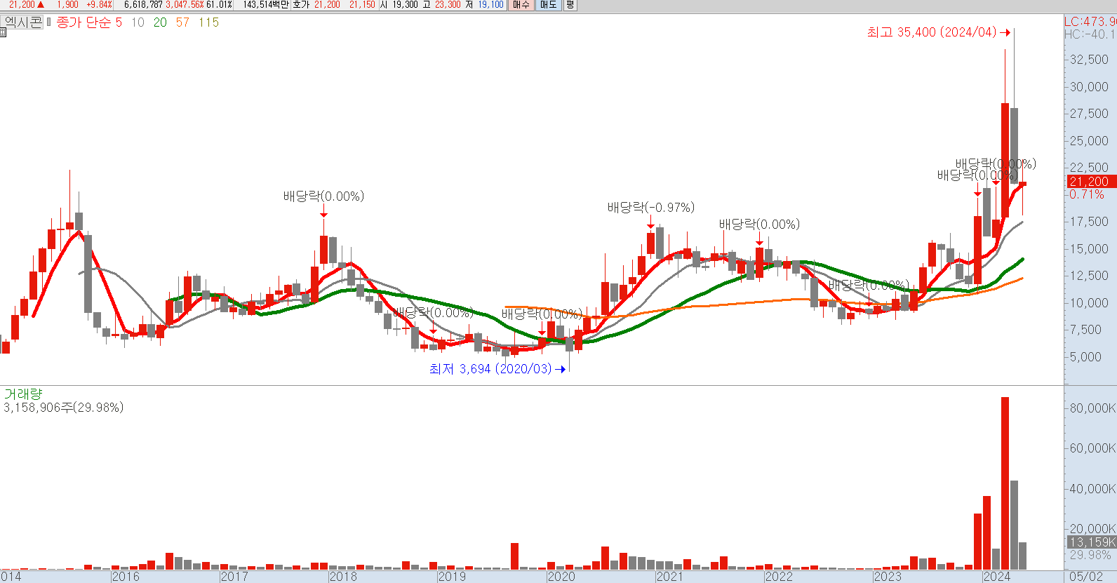 엑시콘 월봉 차트