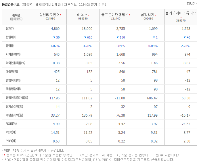 삼천리자전거_동종업비교자료